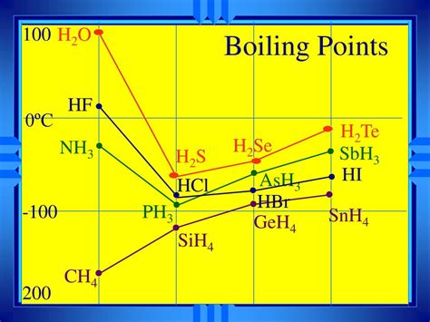 ph3 boiling point.